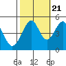 Point San Pedro tide chart for Friday, October 21, 2022