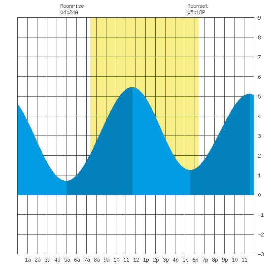 Point San Pedro tide chart for Saturday, October 22, 2022