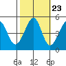 Point San Pedro tide chart for Sunday, October 23, 2022