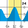 Point San Pedro tide chart for Monday, October 24, 2022