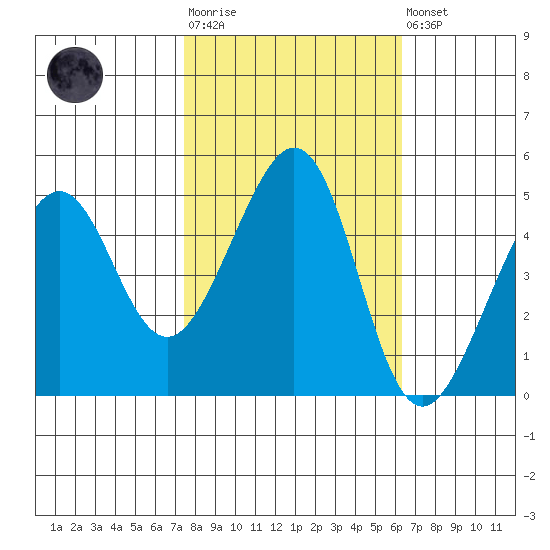 Point San Pedro tide chart for Tuesday, October 25, 2022