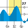 Point San Pedro tide chart for Thursday, October 27, 2022