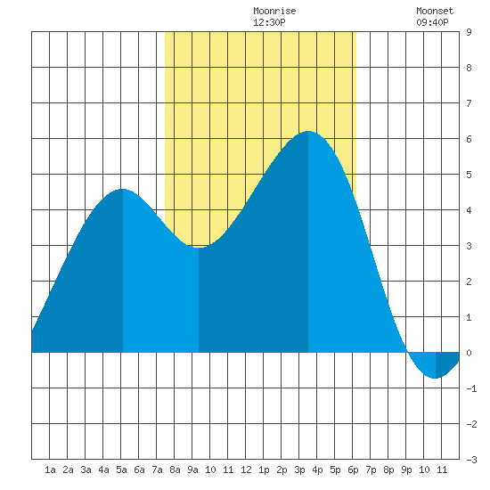 Point San Pedro tide chart for Saturday, October 29, 2022