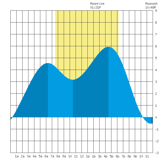 Point San Pedro tide chart for Sunday, October 30, 2022