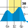 Point San Pedro tide chart for Sunday, October 30, 2022