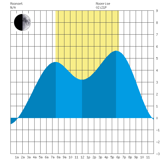 Point San Pedro tide chart for Monday, October 31, 2022