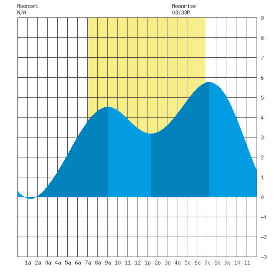 Point San Pedro tide chart for Monday, October 3, 2022