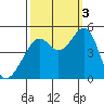 Point San Pedro tide chart for Monday, October 3, 2022