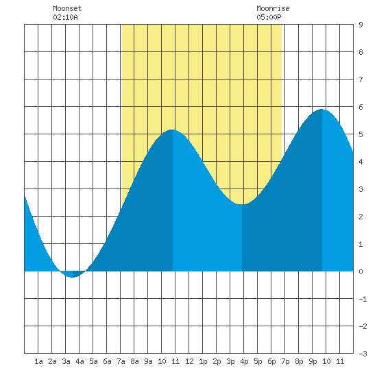 Point San Pedro tide chart for Wednesday, October 5, 2022