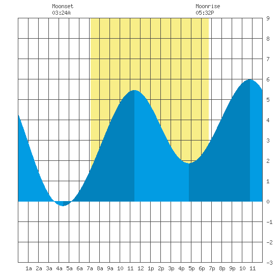 Point San Pedro tide chart for Thursday, October 6, 2022