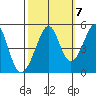 Point San Pedro tide chart for Friday, October 7, 2022