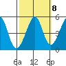 Point San Pedro tide chart for Saturday, October 8, 2022