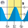 Point San Pedro tide chart for Sunday, October 9, 2022