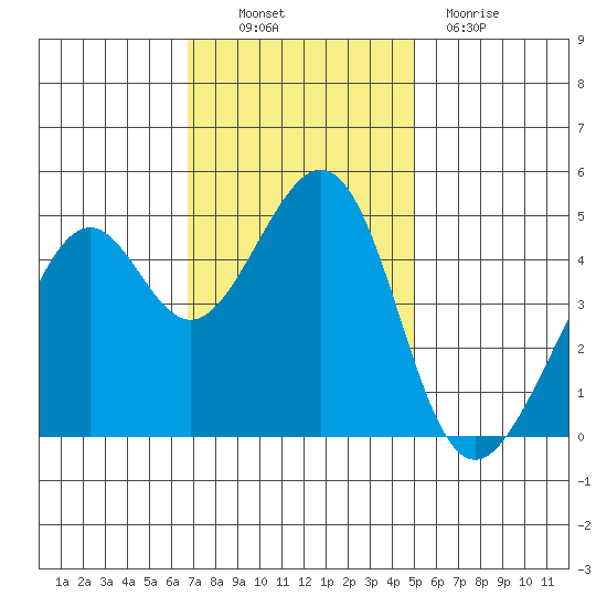 Point San Pedro tide chart for Thursday, November 10, 2022