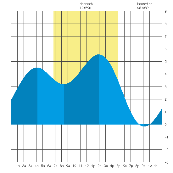 Point San Pedro tide chart for Saturday, November 12, 2022