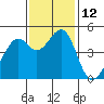 Point San Pedro tide chart for Saturday, November 12, 2022