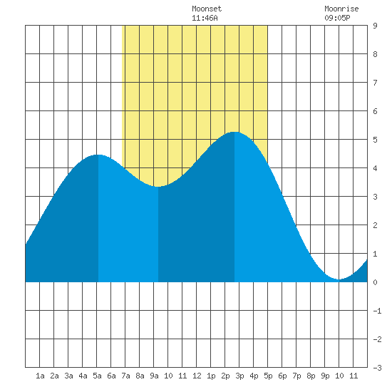 Point San Pedro tide chart for Sunday, November 13, 2022