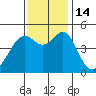 Point San Pedro tide chart for Monday, November 14, 2022