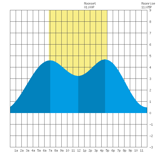 Point San Pedro tide chart for Tuesday, November 15, 2022