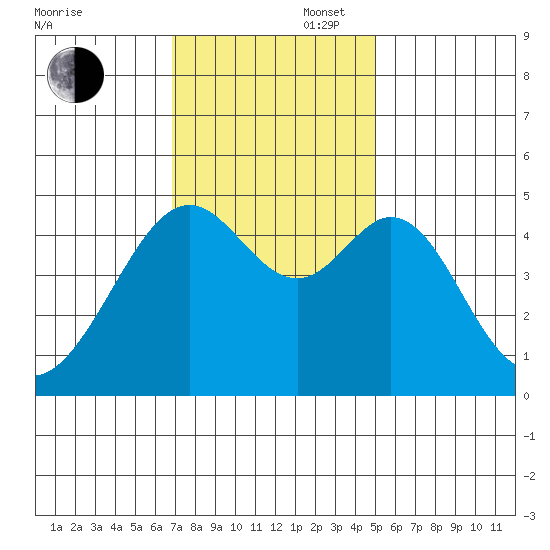Point San Pedro tide chart for Wednesday, November 16, 2022
