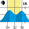 Point San Pedro tide chart for Wednesday, November 16, 2022