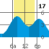 Point San Pedro tide chart for Thursday, November 17, 2022