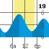 Point San Pedro tide chart for Saturday, November 19, 2022