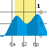 Point San Pedro tide chart for Tuesday, November 1, 2022