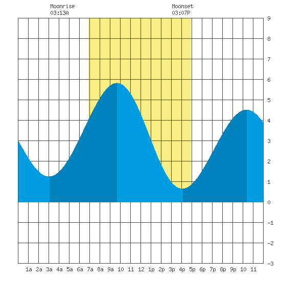 Point San Pedro tide chart for Sunday, November 20, 2022