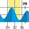 Point San Pedro tide chart for Sunday, November 20, 2022