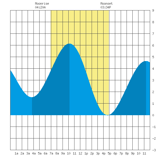 Point San Pedro tide chart for Monday, November 21, 2022