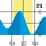 Point San Pedro tide chart for Monday, November 21, 2022