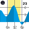 Point San Pedro tide chart for Wednesday, November 23, 2022