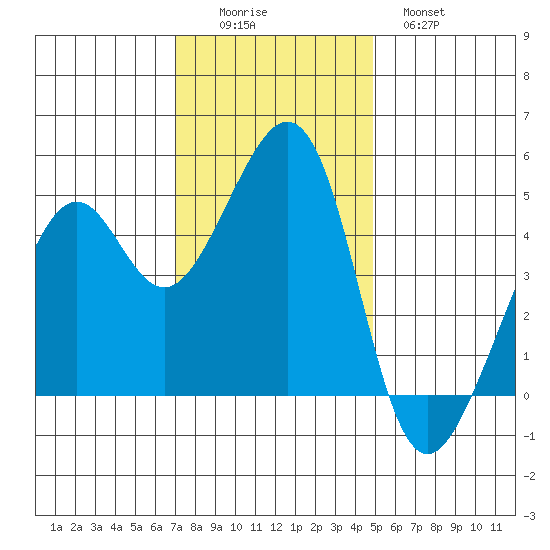 Point San Pedro tide chart for Friday, November 25, 2022