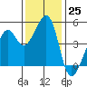 Point San Pedro tide chart for Friday, November 25, 2022