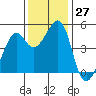 Point San Pedro tide chart for Sunday, November 27, 2022