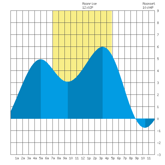 Point San Pedro tide chart for Monday, November 28, 2022