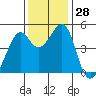 Point San Pedro tide chart for Monday, November 28, 2022