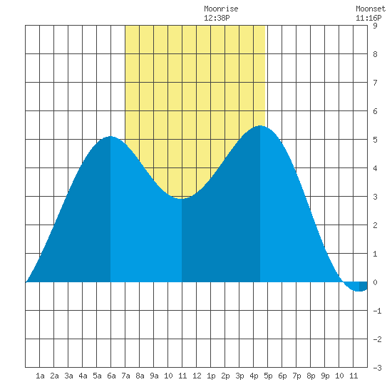 Point San Pedro tide chart for Tuesday, November 29, 2022