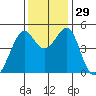 Point San Pedro tide chart for Tuesday, November 29, 2022