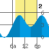 Point San Pedro tide chart for Wednesday, November 2, 2022