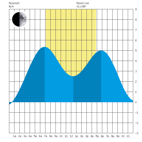 Point San Pedro tide chart for Wednesday, November 30, 2022
