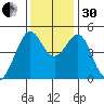 Point San Pedro tide chart for Wednesday, November 30, 2022