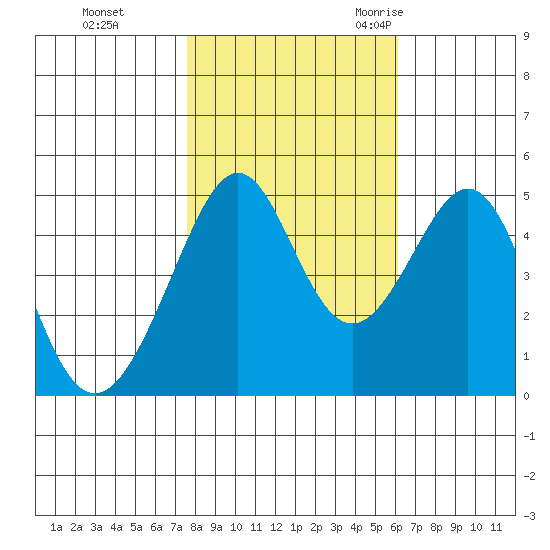 Point San Pedro tide chart for Thursday, November 3, 2022
