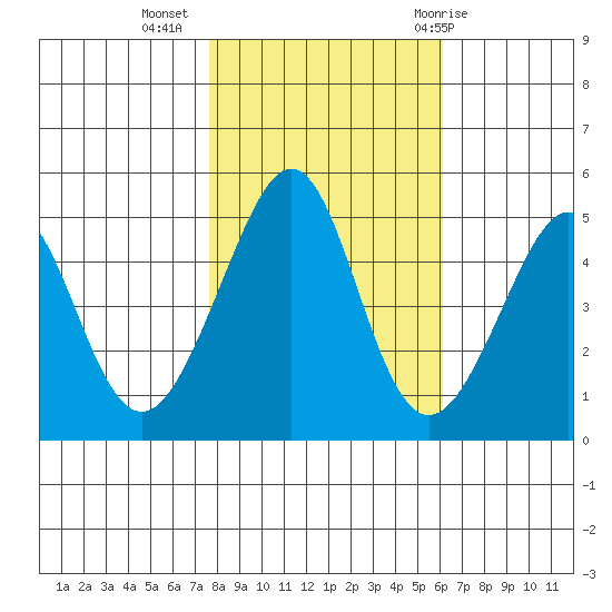 Point San Pedro tide chart for Saturday, November 5, 2022