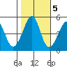 Point San Pedro tide chart for Saturday, November 5, 2022