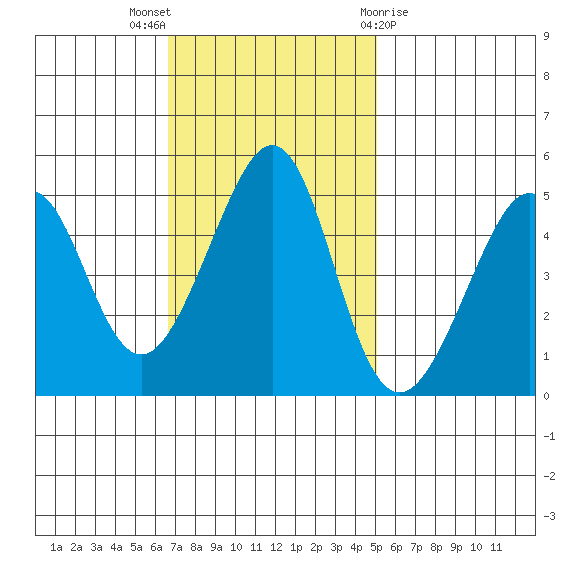 Point San Pedro tide chart for Sunday, November 6, 2022