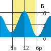 Point San Pedro tide chart for Sunday, November 6, 2022
