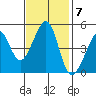 Point San Pedro tide chart for Monday, November 7, 2022