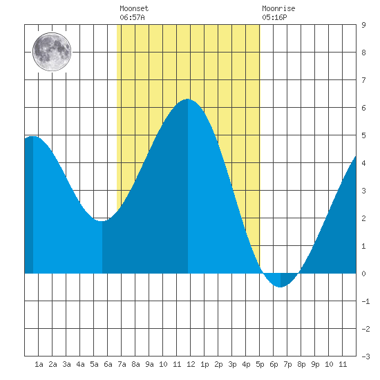 Point San Pedro tide chart for Tuesday, November 8, 2022